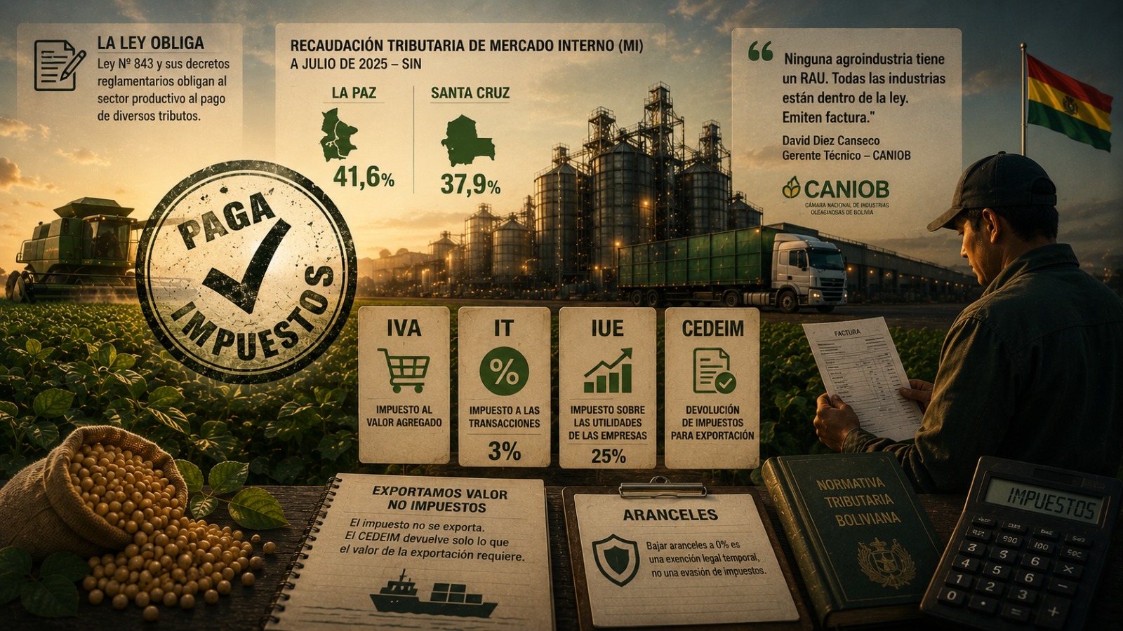 El sector soyero no paga impuestos
